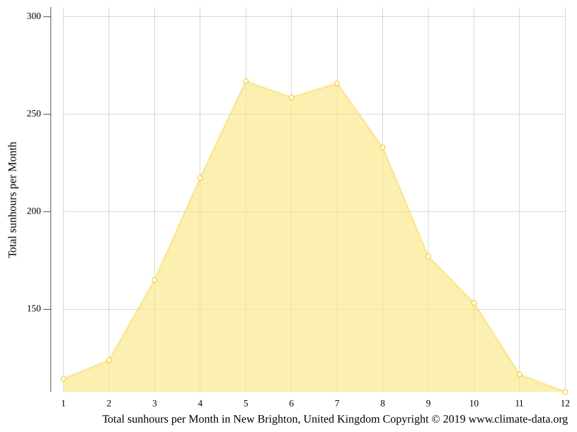 New Brighton climate Average Temperature by month, New Brighton water