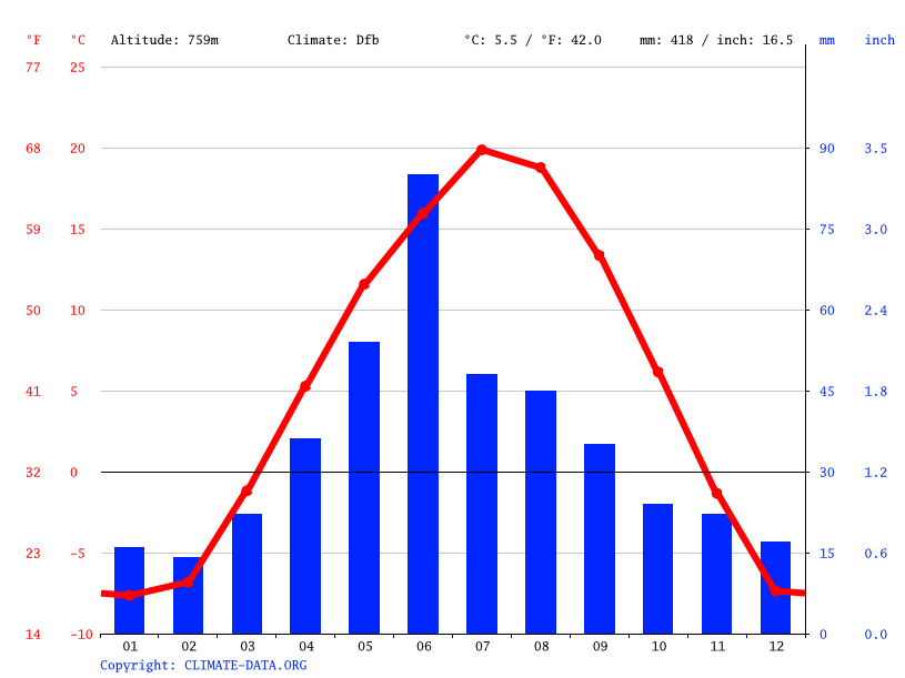 Brooks climate Weather Brooks & temperature by month
