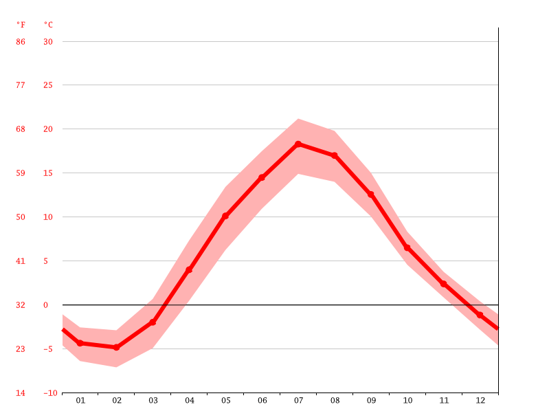 Helsinki climate Average Temperature, weather by month, Helsinki