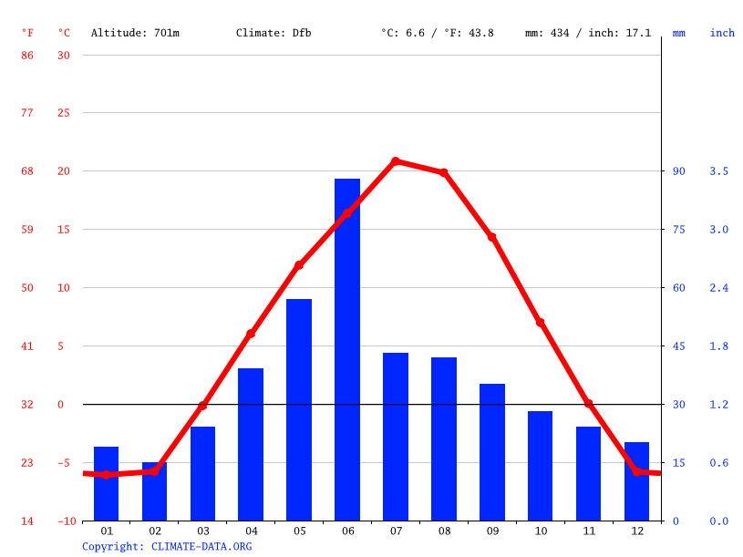 Medicine Hat climate Average Temperature, weather by month, Medicine Hat weather averages