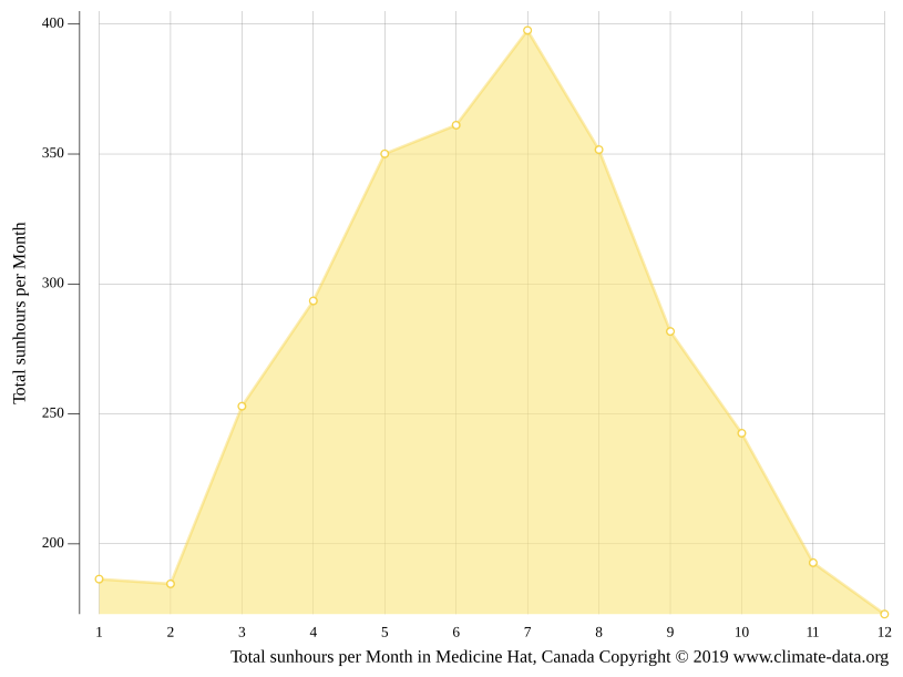 Medicine Hat climate Weather Medicine Hat & temperature by month