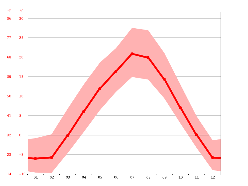 Medicine Hat climate Weather Medicine Hat & temperature by month