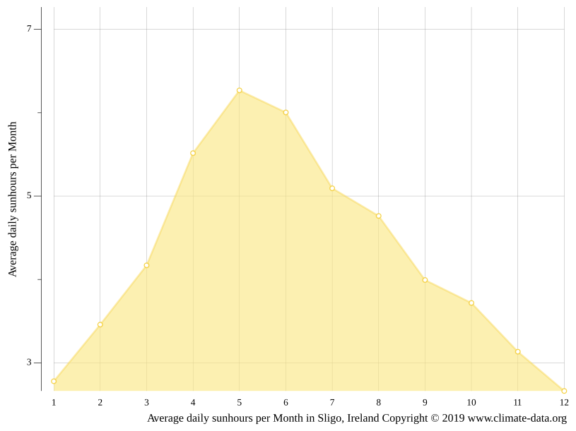 Sligo climate Average Temperature by month, Sligo water temperature