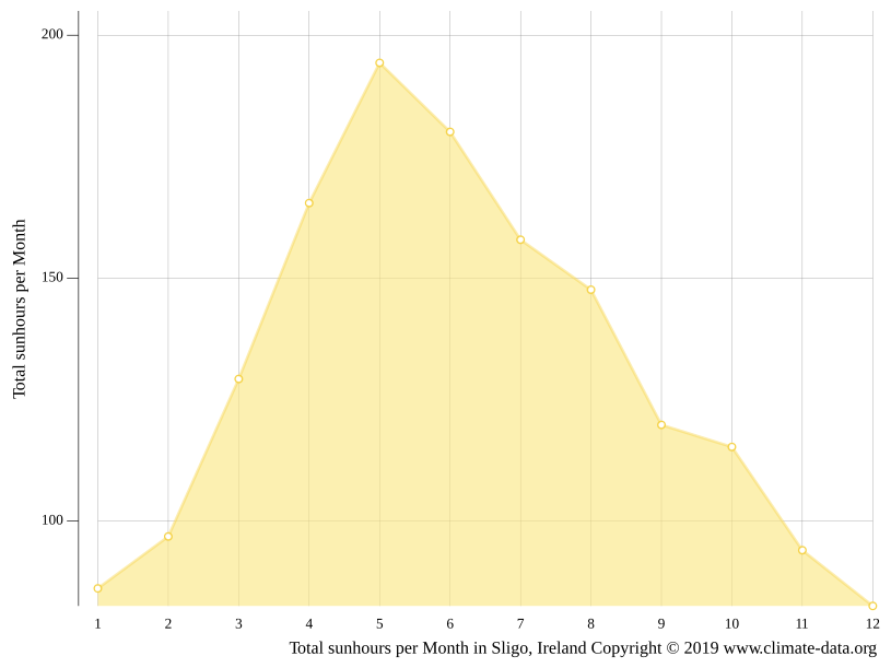 Sligo climate Average Temperature by month, Sligo water temperature