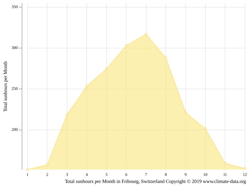 Klima Freiburg Temperatur, Klimatabelle & Klimadiagramm für Freiburg
