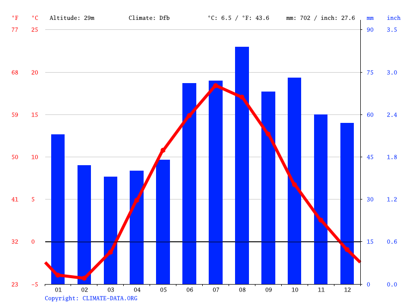Tallinn climate Average Temperature by month, Tallinn water temperature