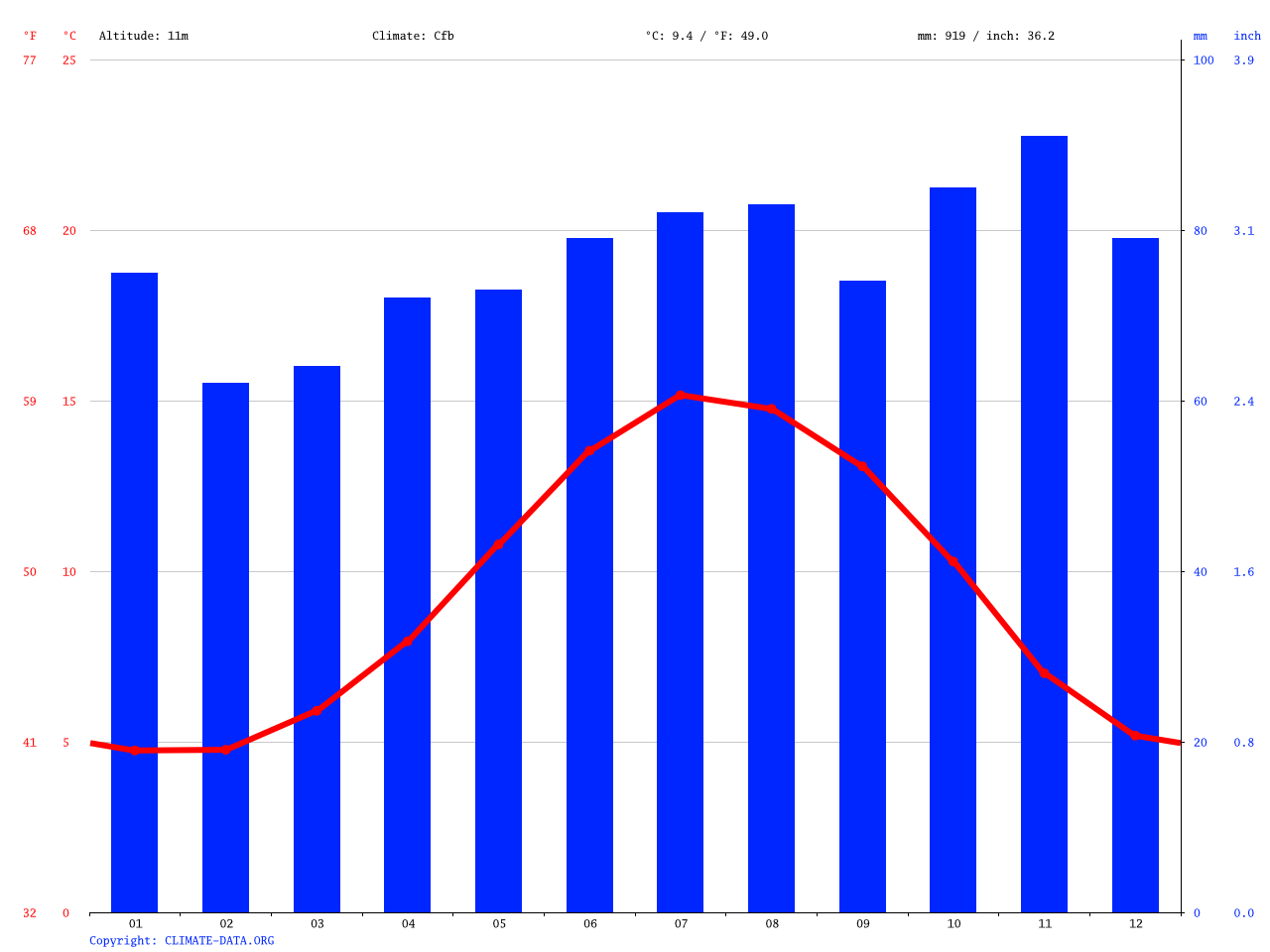 Dublin climate Average Temperature, weather by month, Dublin water