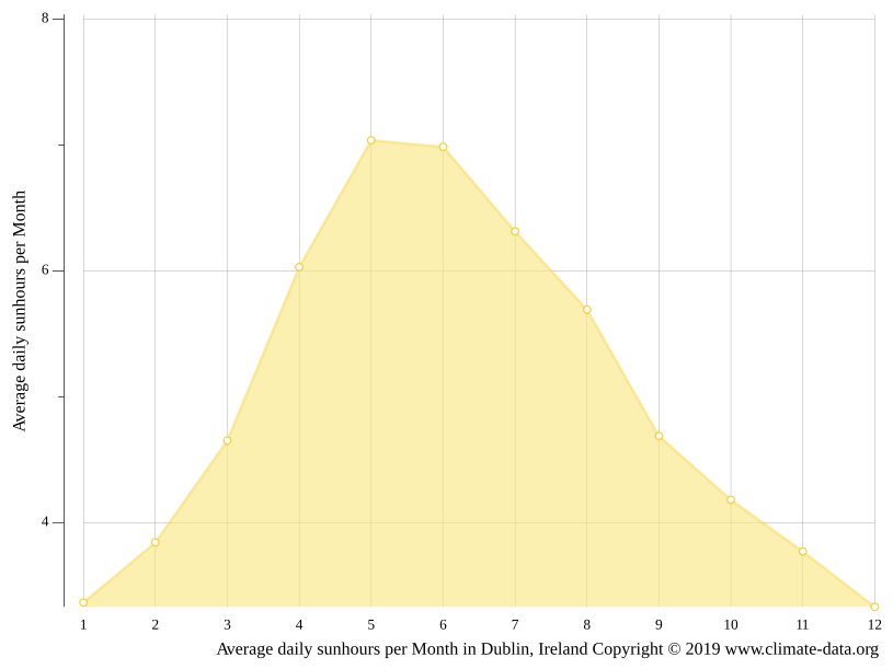 Dublin climate Weather Dublin & temperature by month