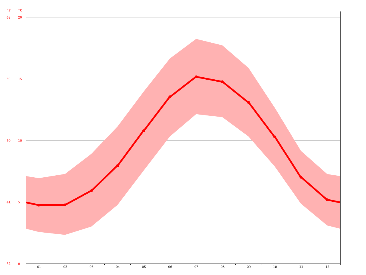 Climat Dublin Température de l'eau à, Température moyenne Dublin