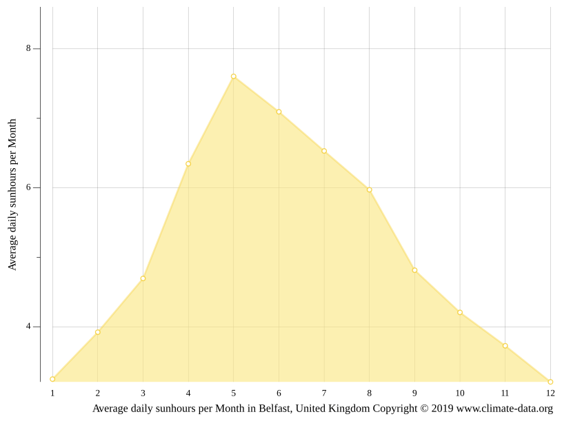 Belfast climate Average Temperature by month, Belfast water temperature