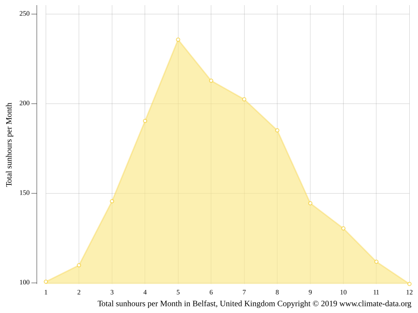 Belfast climate Average Temperature by month, Belfast water temperature