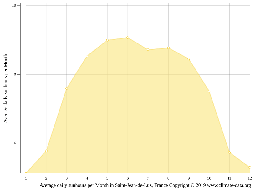 Climat SaintJeandeLuz Température de l'eau à, Température moyenne
