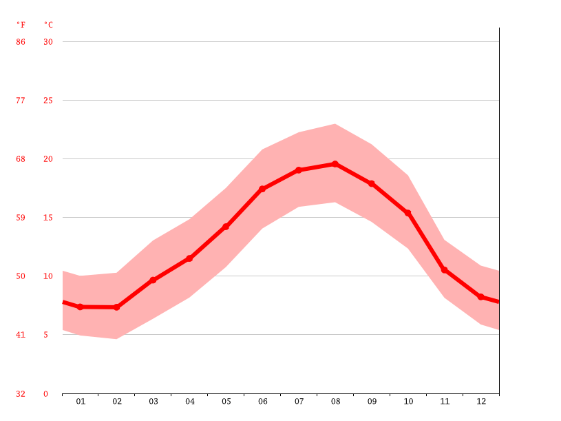 SaintJeandeLuz climate Average Temperature by month, SaintJeande