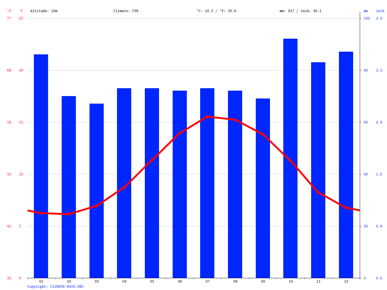 Cork climate Average Temperature, weather by month, Cork water