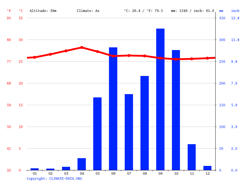 Klima La Gomera Wetter, Klimatabelle & Klimadiagramm für La Gomera