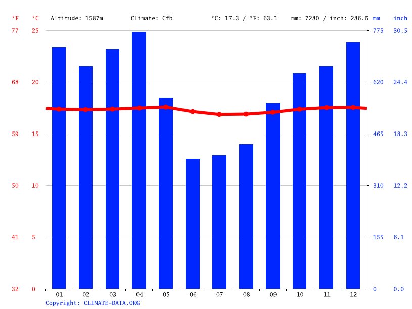 Taiga climate Average Temperature, weather by month, Taiga weather
