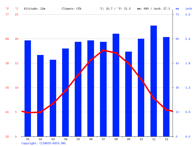 Shepperton climate Weather Shepperton & temperature by month