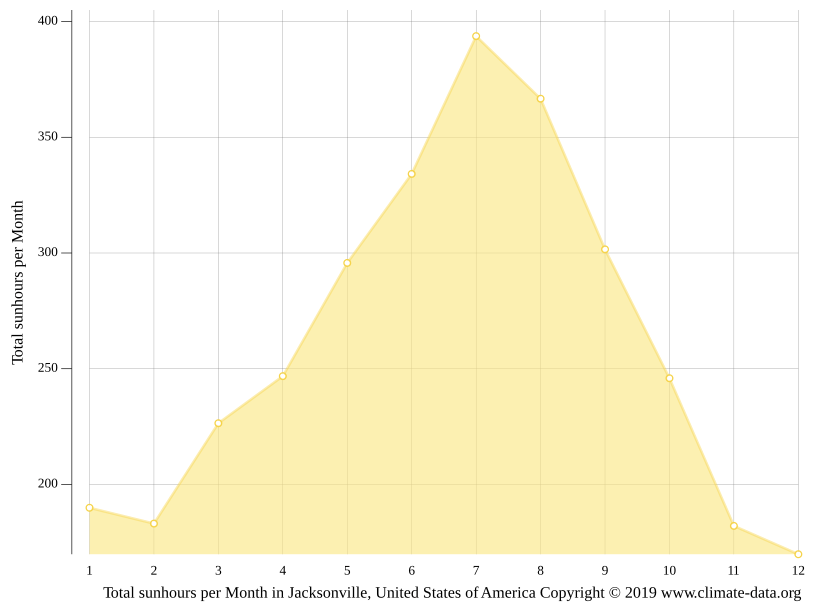 Jacksonville climate Weather Jacksonville & temperature by month