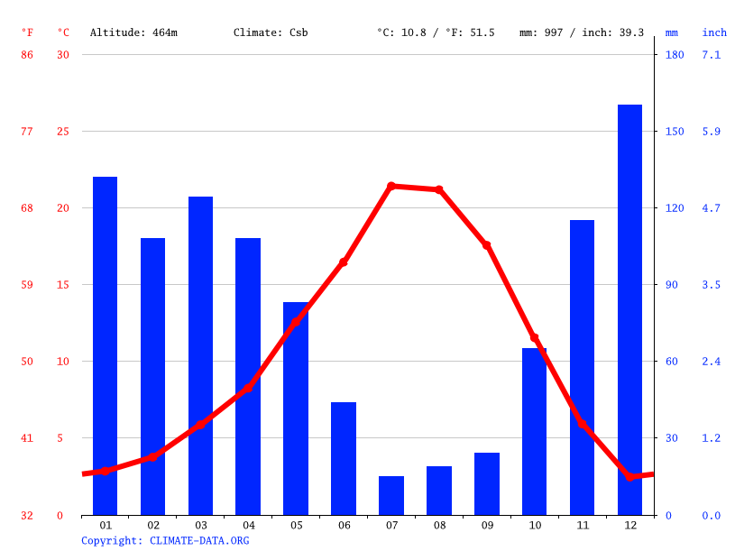 Clima Phoenix Temperatura, Climograma y Tabla climática para Phoenix