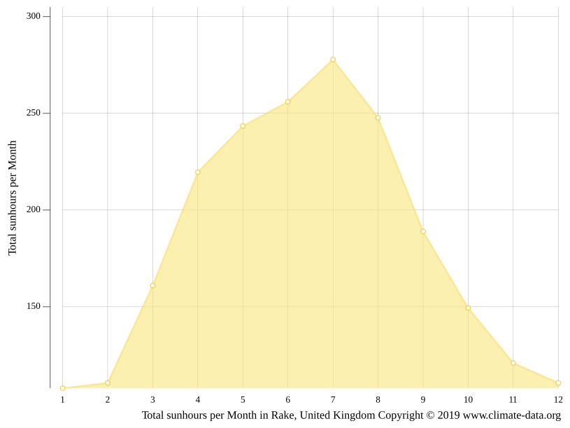 Rake climate Weather Rake & temperature by month