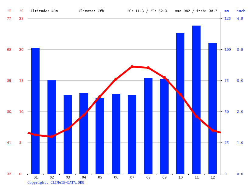 New Milton climate Average Temperature by month, New Milton water