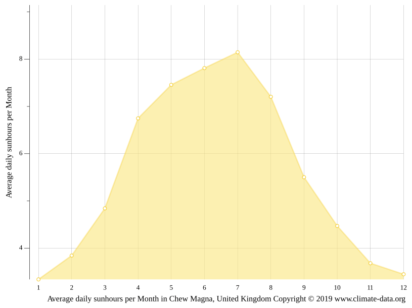 Chew Magna climate Temperature Chew Magna & Weather By Month Climate