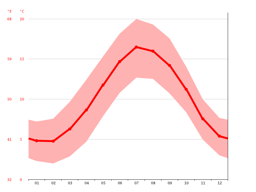 Chew Magna climate Temperature Chew Magna & Weather By Month Climate