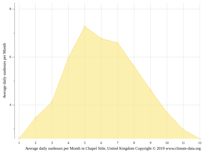 Chapel Stile climate Weather Chapel Stile & temperature by month