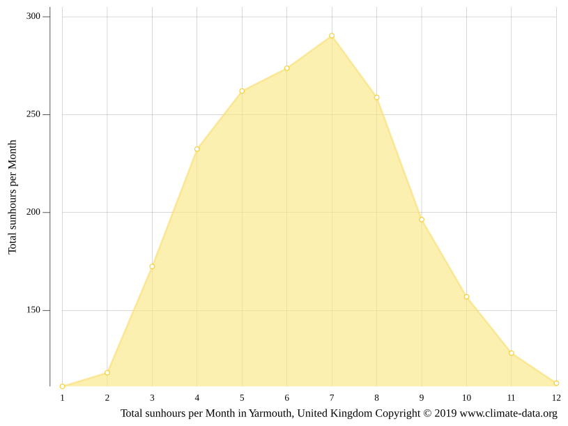 Yarmouth climate Average Temperature by month, Yarmouth water temperature