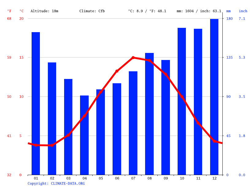 Lindale climate Average Temperature, weather by month, Lindale water