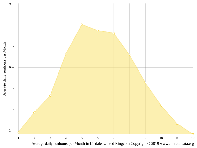 Lindale climate Average Temperature, weather by month, Lindale water
