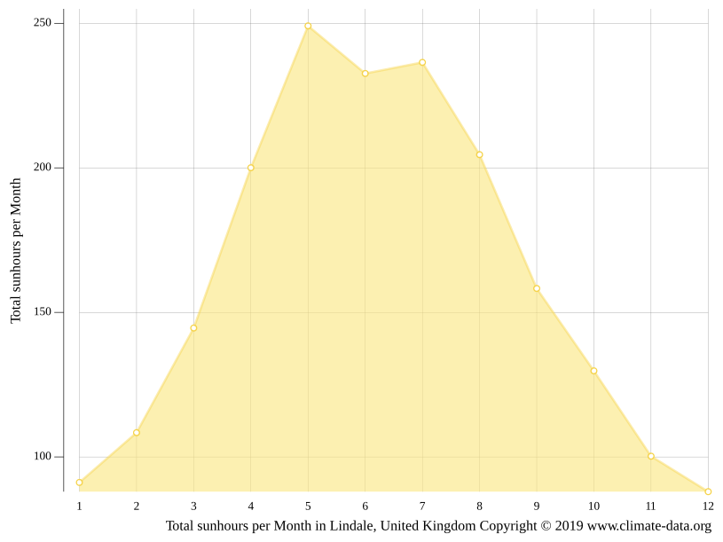 Lindale climate Average Temperature, weather by month, Lindale water