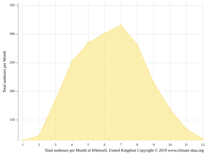 Whitwell climate Average Temperature, weather by month, Whitwell water