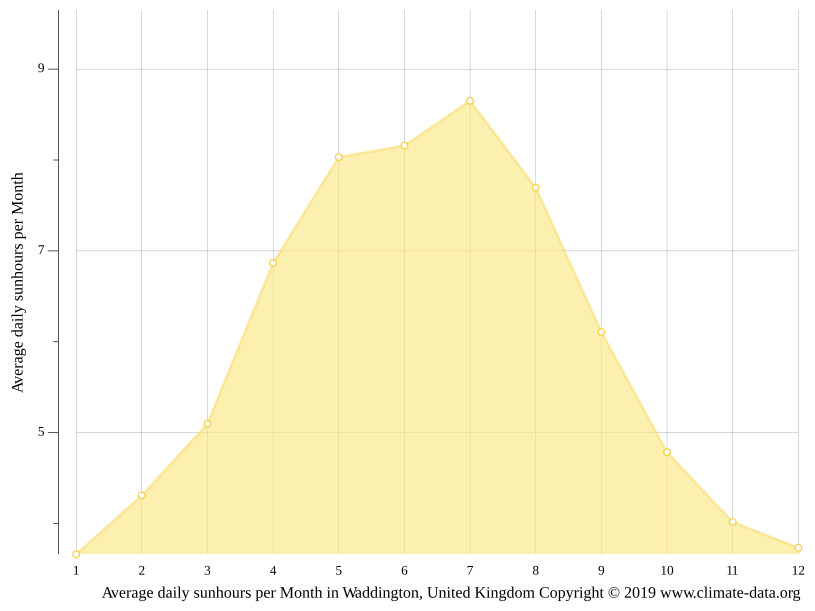 Waddington climate Weather Waddington & temperature by month