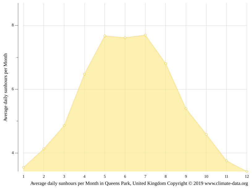 Queens Park climate Weather Queens Park & temperature by month