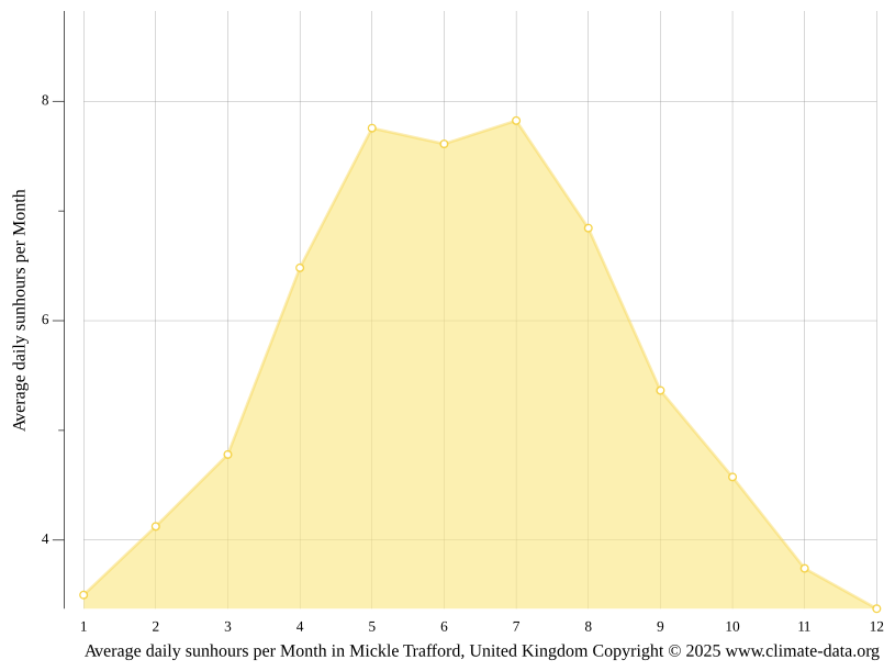 Mickle Trafford climate Weather Mickle Trafford & temperature by month