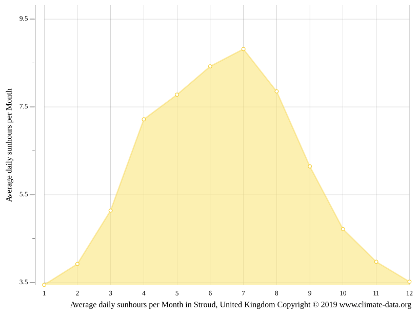 Stroud climate Weather Stroud & temperature by month