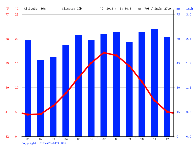 Wheatley climate Weather Wheatley & temperature by month
