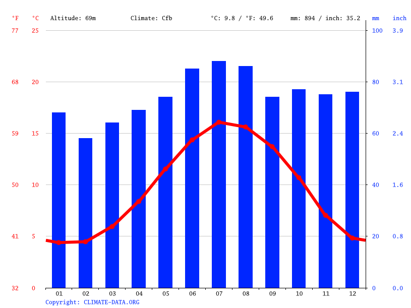 Eaton climate Temperature Eaton & Weather By Month
