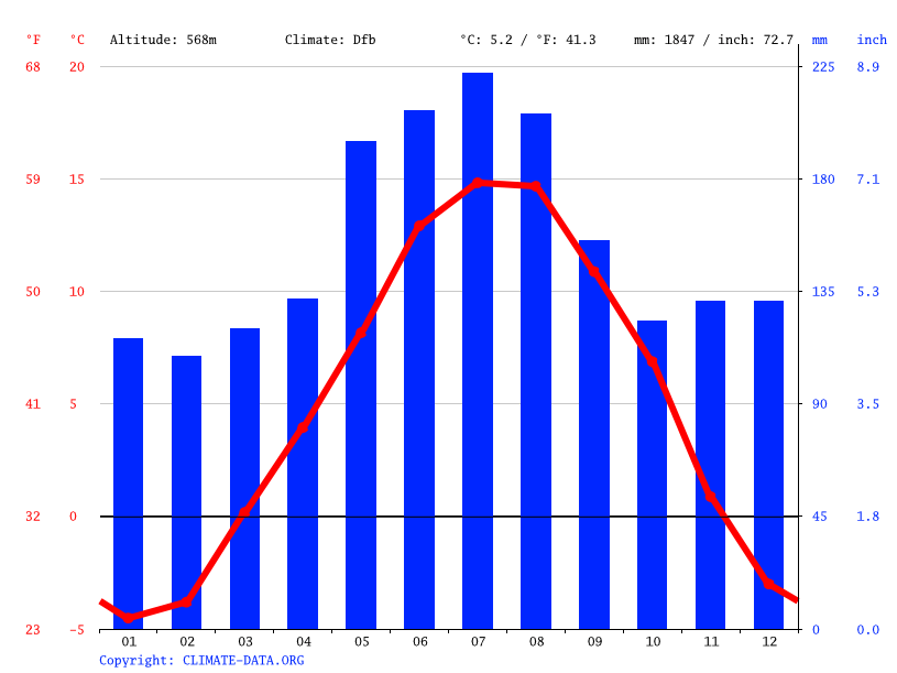 Interlaken climate Weather Interlaken & temperature by month