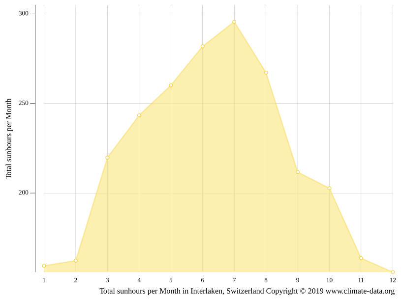 Interlaken climate Weather Interlaken & temperature by month