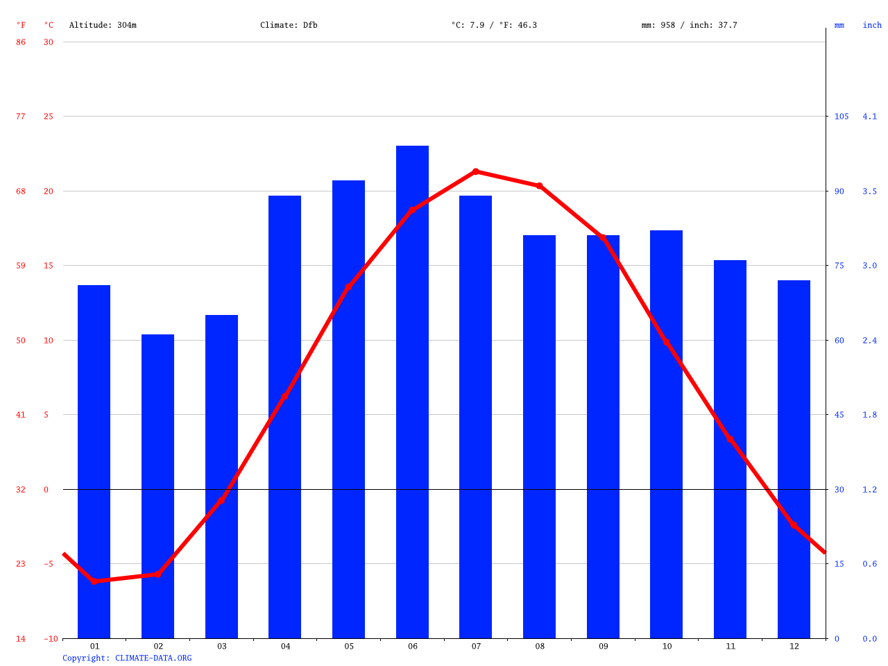 Cambridge climate Average Temperature, weather by month, Cambridge