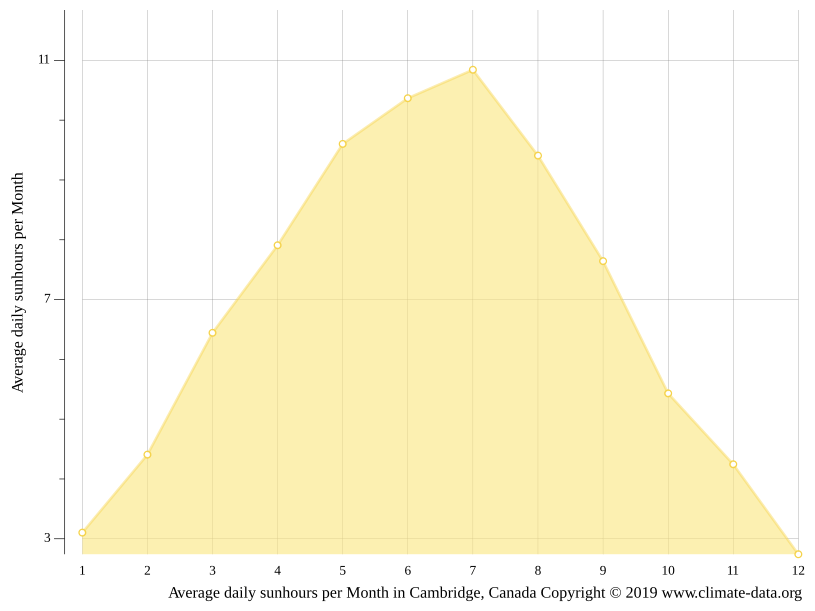 Cambridge climate Weather Cambridge & temperature by month