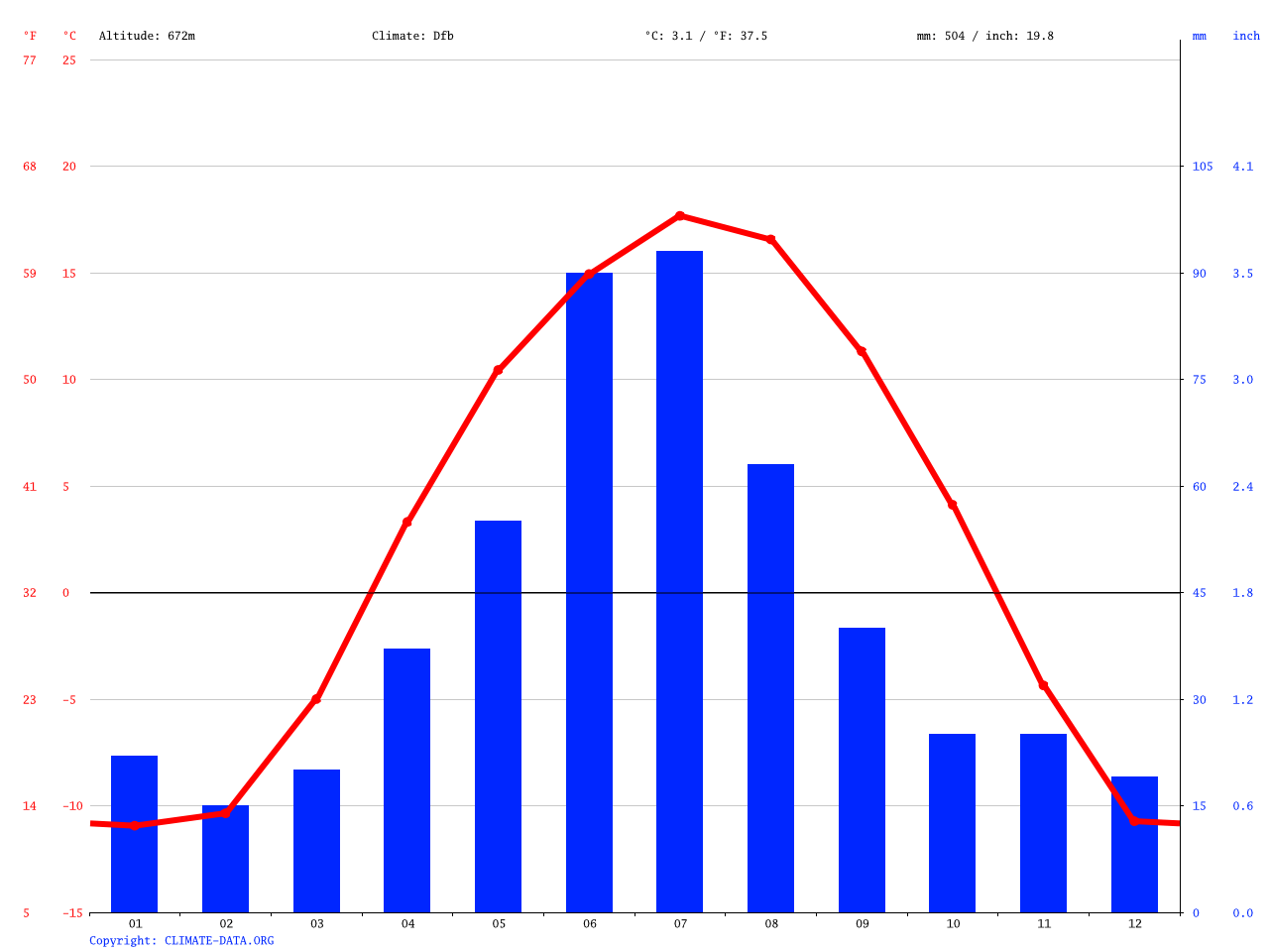 Edmonton climate Average Temperature, weather by month, Edmonton