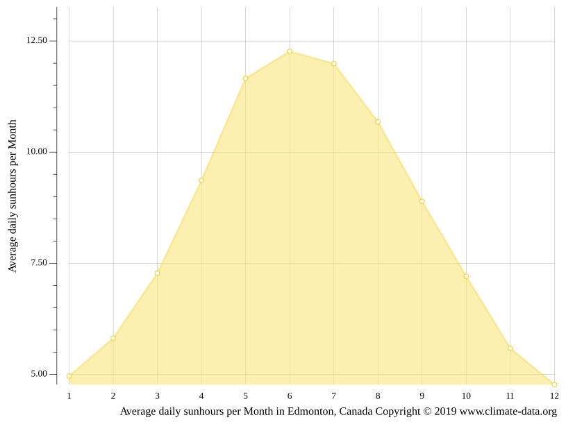 Edmonton climate Weather Edmonton & temperature by month