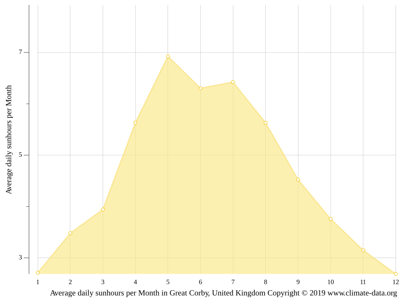Great Corby climate Temperature Great Corby & Weather By Month