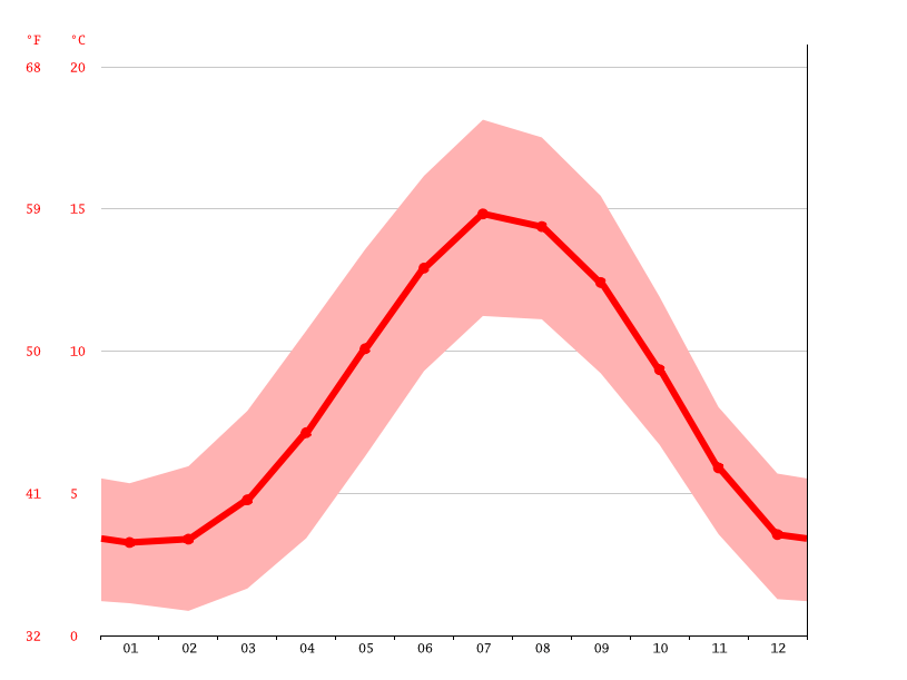 Warden climate Weather Warden & temperature by month