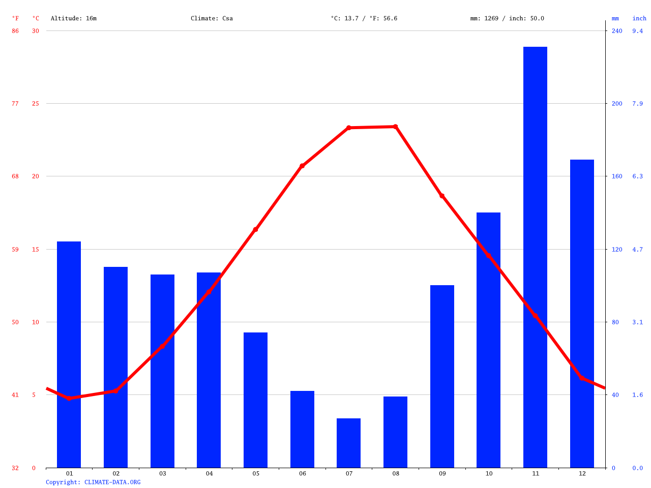 Climat Split Température de l'eau à, Température moyenne Split