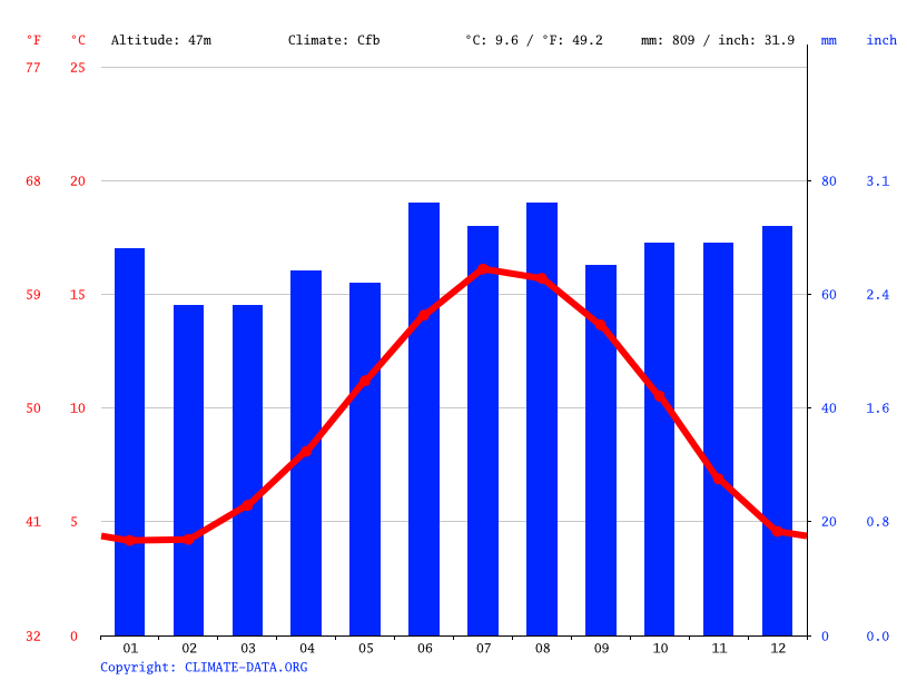 Carlton climate Weather Carlton & temperature by month