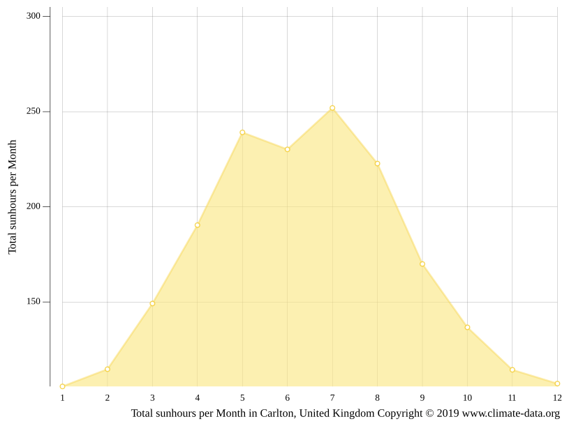Carlton climate Weather Carlton & temperature by month